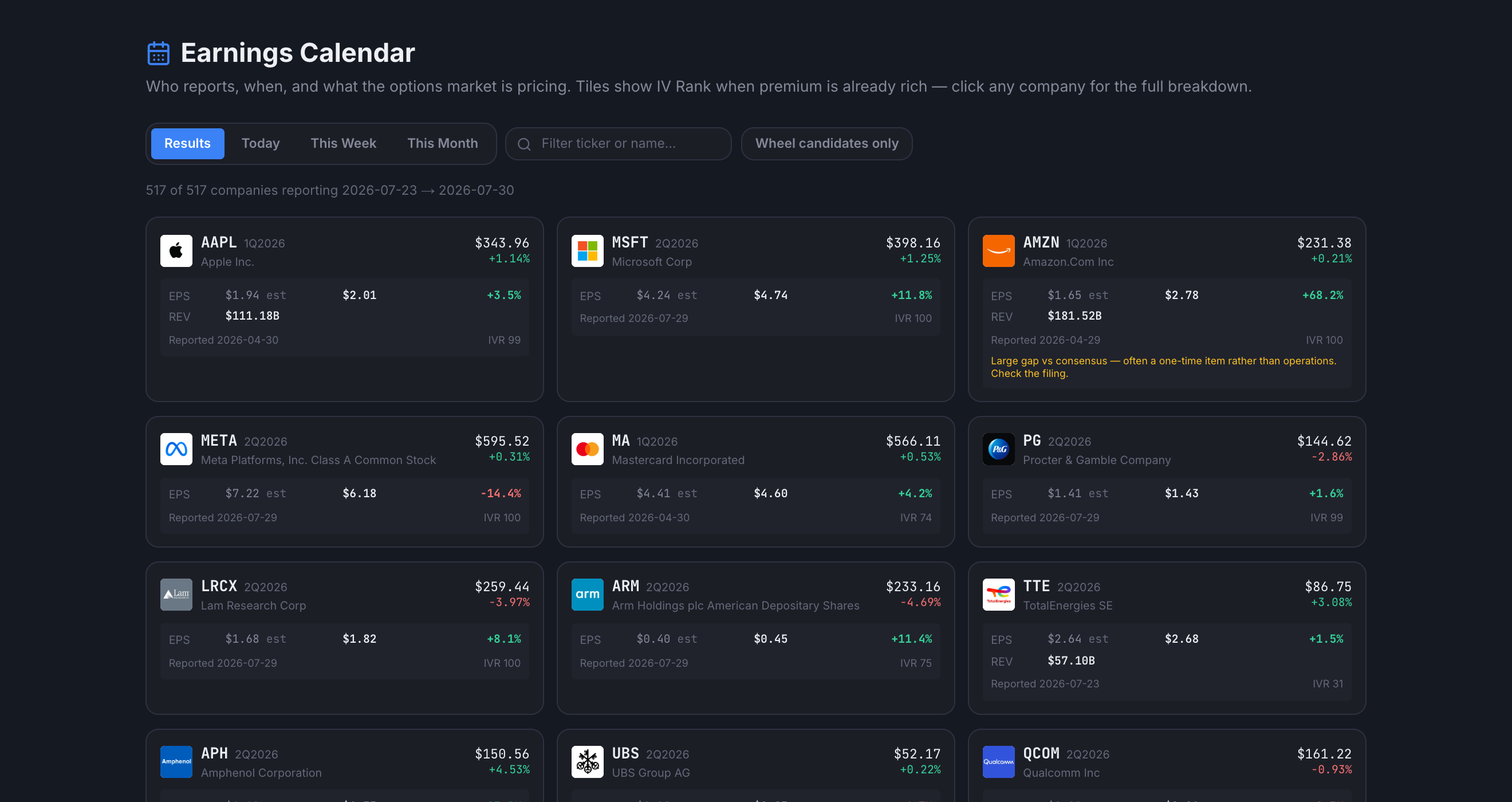 The Results tab showing reported earnings cards with estimate versus actual EPS and surprise percentages