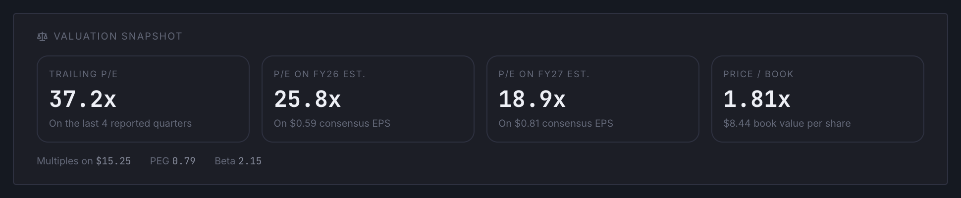 Valuation Snapshot tiles showing trailing P/E, forward P/E on two years, and price to book