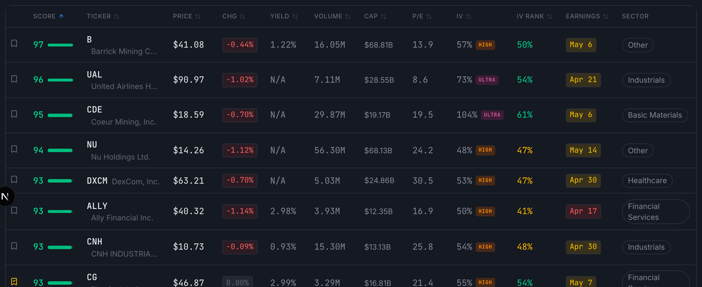 Close-up of screener columns showing score, price, yield, volume, IV, and more