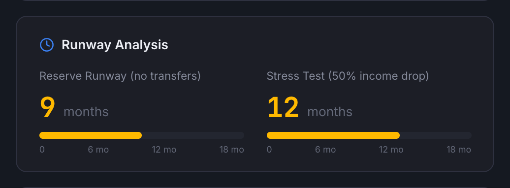 Runway analysis with normal and stress test scenarios