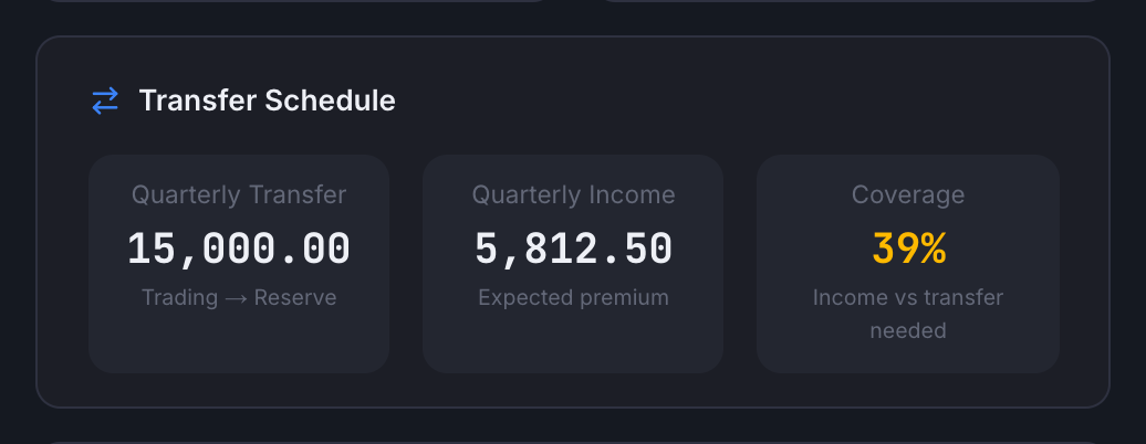 Transfer schedule showing quarterly transfer amounts and coverage percentage