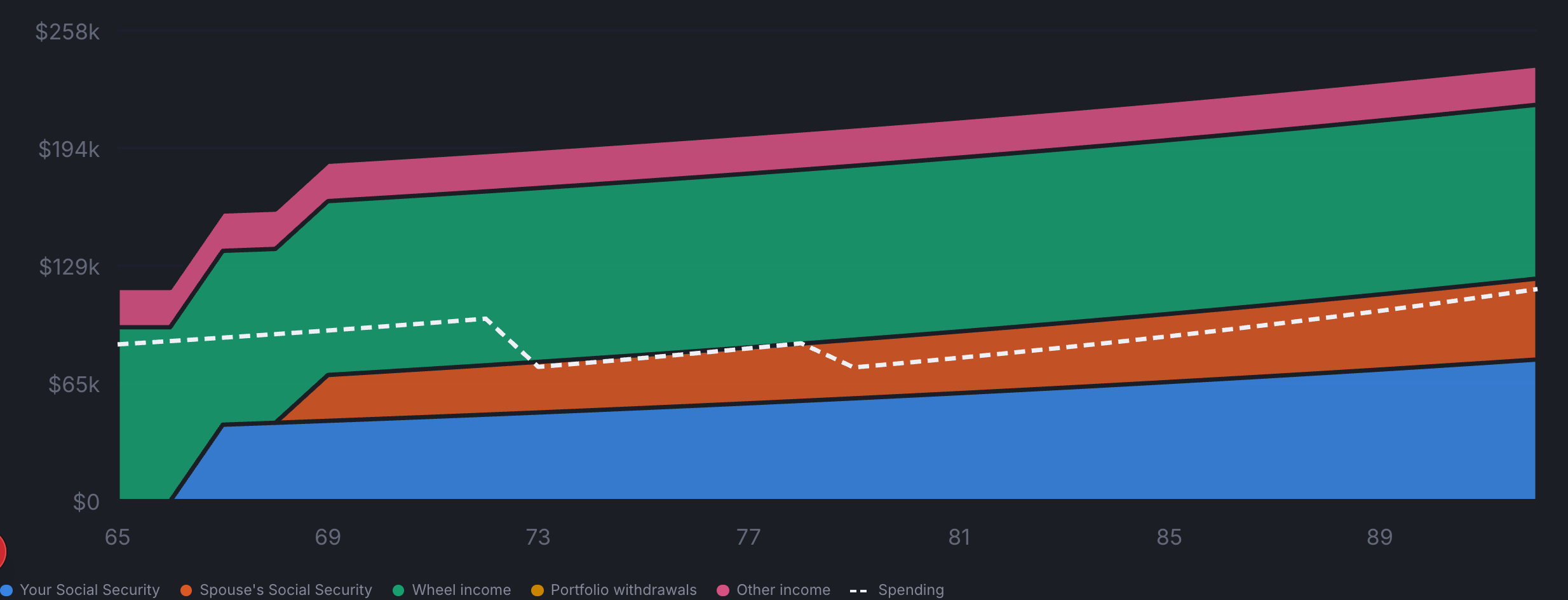 Stacked income chart showing the spending line stepping down when the mortgage ends