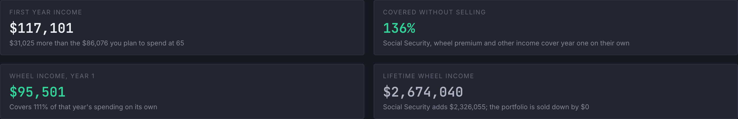 The four summary tiles including Covered Without Selling