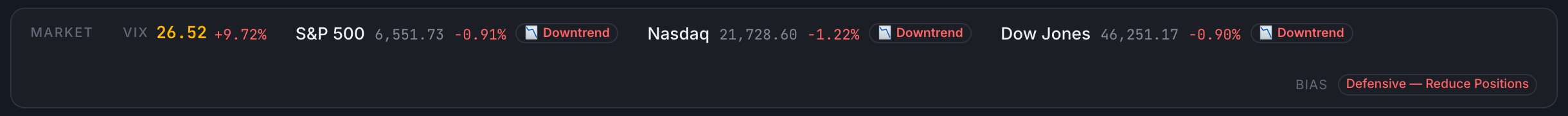 Market Health banner showing VIX, S&P 500, Nasdaq, Dow Jones trend status and BIAS indicator