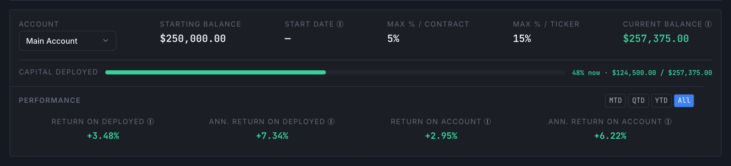 Account bar showing starting balance, start date, current balance, capital deployed, and performance metrics