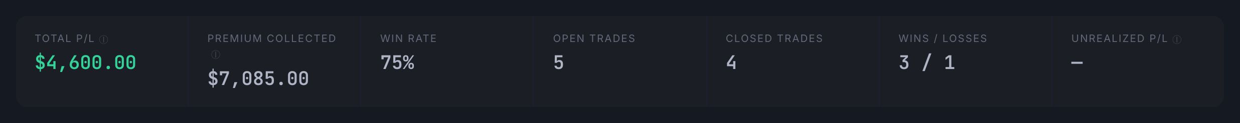 Summary cards showing Total P/L, Premium Collected, Win Rate, and more