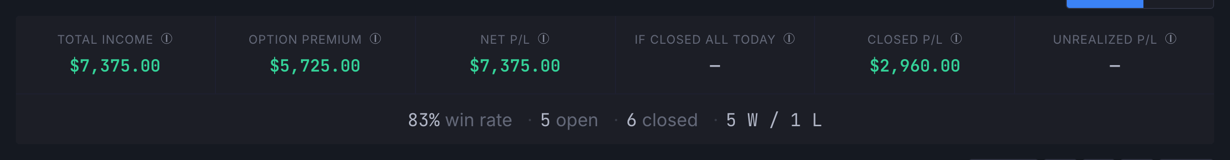 Summary cards showing Total Income, Option Premium, Net P/L, If Closed All Today, Closed P/L and Unrealized P/L, with a line of trade counts underneath