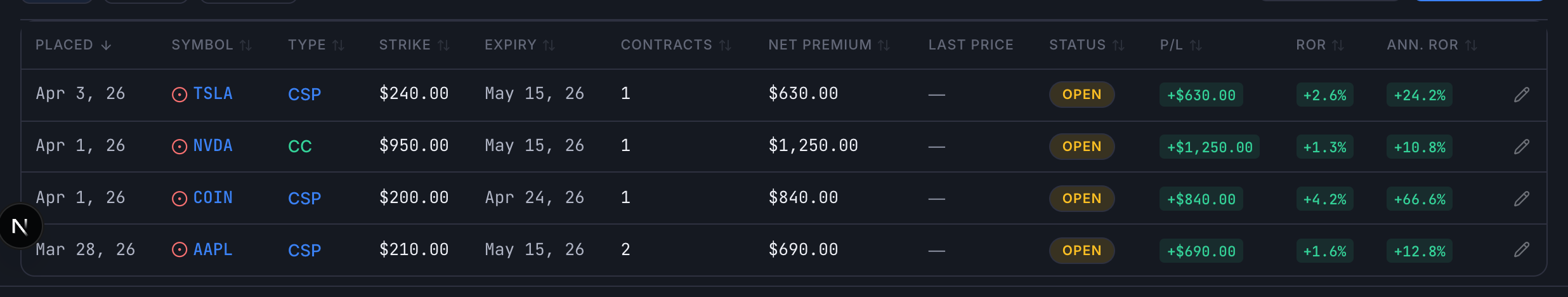 Trade table showing open trades with symbols, strikes, premiums, and statuses