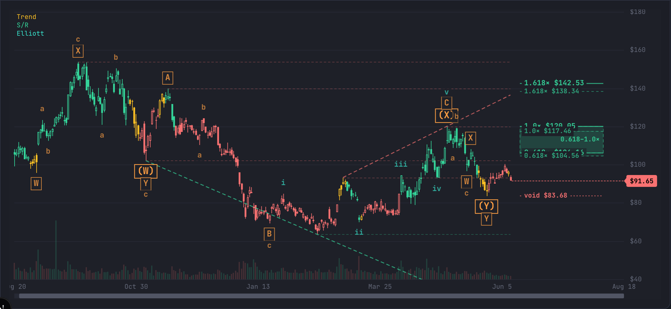 HOOD daily chart with an automatic Elliott Wave count, showing labelled waves and priced projection target levels
